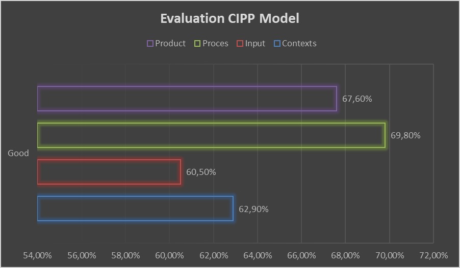 CIPP Model