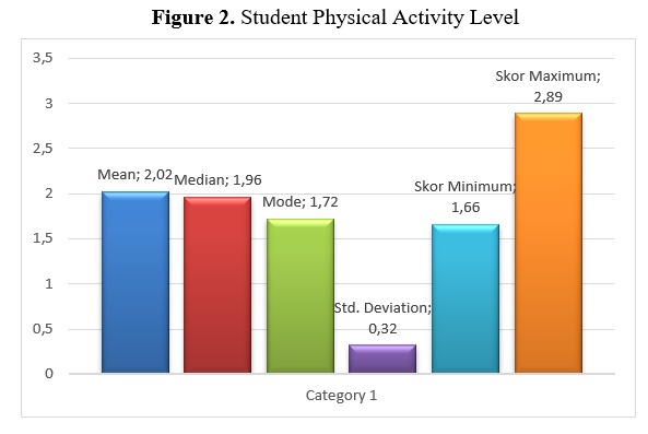 Physical activity